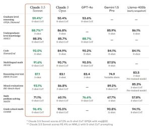 Claude 3.5 удваивает скорость и превосходит ChatGPT по многим показателям